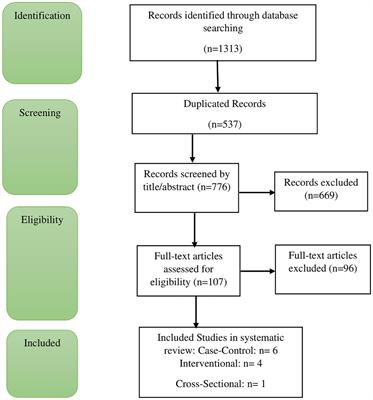 Dairy consumption and its association with anthropometric measurements, blood glucose status, insulin levels, and testosterone levels in women with polycystic ovary syndrome: a comprehensive systematic review and meta-analysis